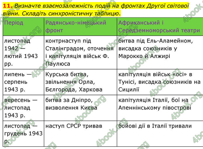 ГДЗ Всесвітня історія 10 клас Гісем