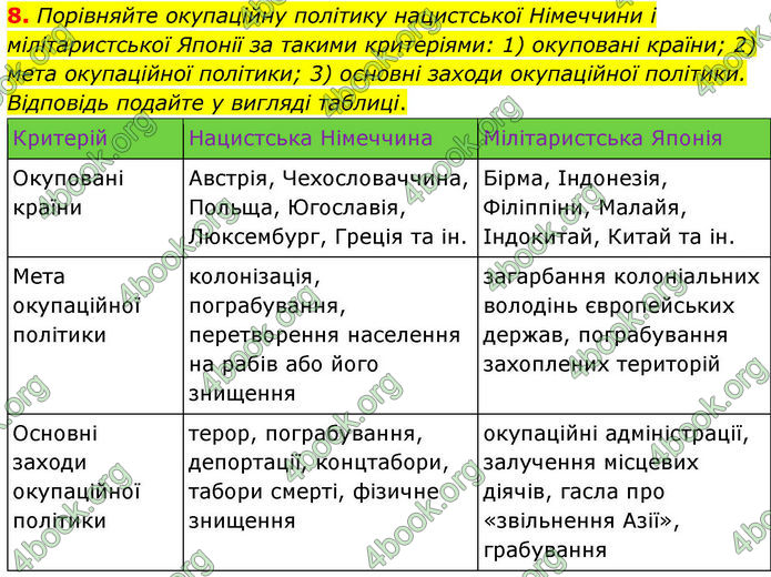 ГДЗ Всесвітня історія 10 клас Гісем