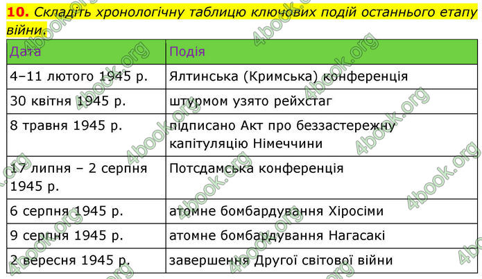 ГДЗ Всесвітня історія 10 клас Гісем