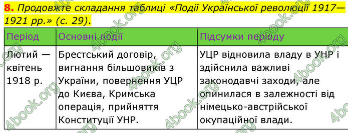 ГДЗ Історія України 10 клас Гісем 2019