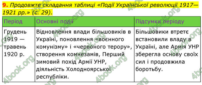 ГДЗ Історія України 10 клас Гісем 2019