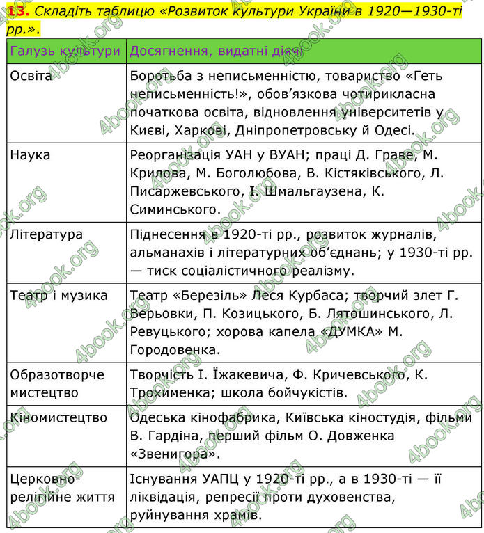 ГДЗ Історія України 10 клас Гісем 2019
