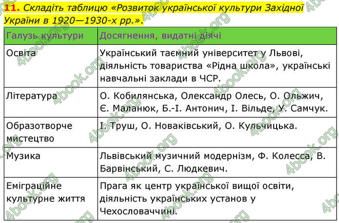 ГДЗ Історія України 10 клас Гісем 2019