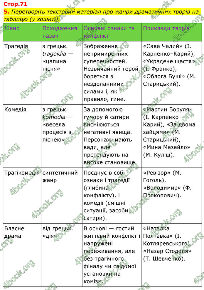 ГДЗ Українська література 10 клас Авраменко