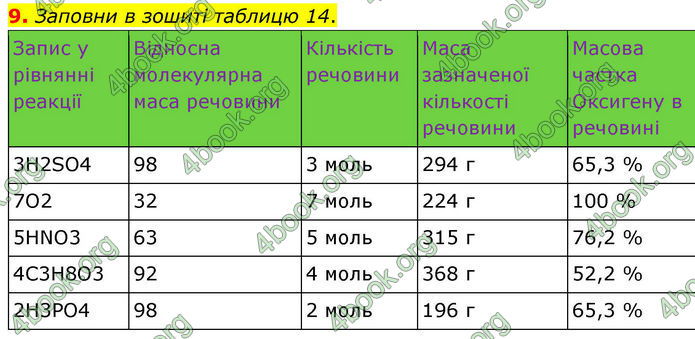 ГДЗ Хімія 8 клас Ярошенко (2025)