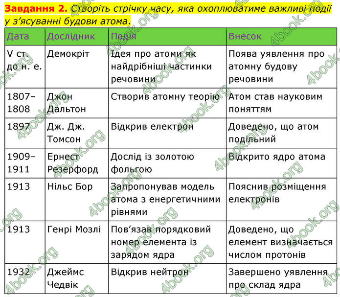 ГДЗ Хімія 8 клас Ярошенко (2025)