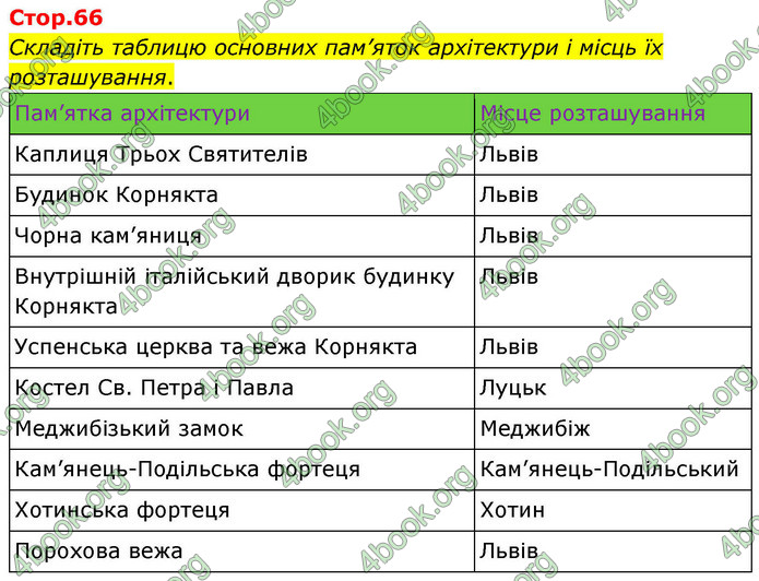 ГДЗ Історія України 8 клас Пометун НУШ ГДЗ Історія України 8 клас Пометун НУШ