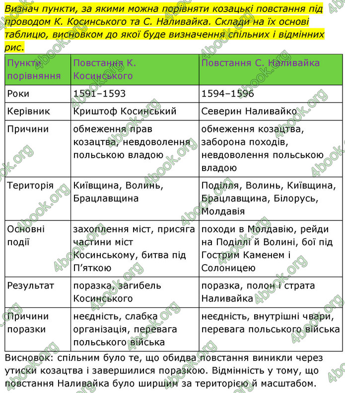 ГДЗ Історія України 8 клас Пометун НУШ
