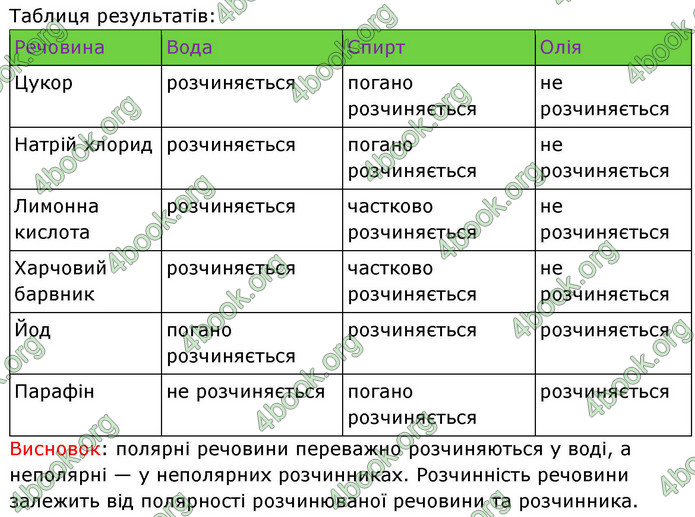 ГДЗ Хімія 9 клас Григорович НУШ