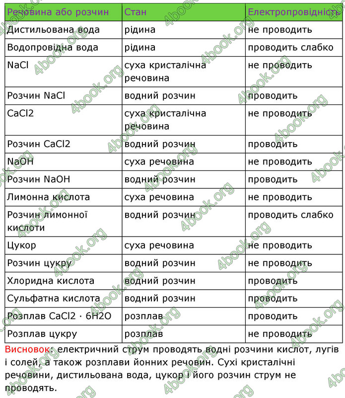 ГДЗ Хімія 9 клас Григорович НУШ