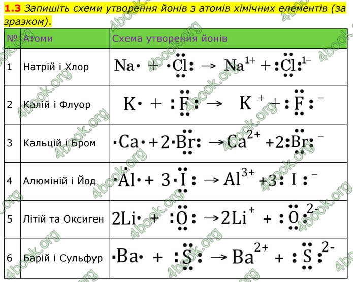 ГДЗ Зошит хімія 9 клас Григорович НУШ