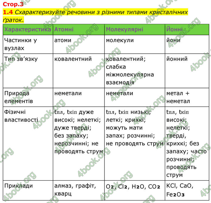 ГДЗ Зошит хімія 9 клас Григорович НУШ