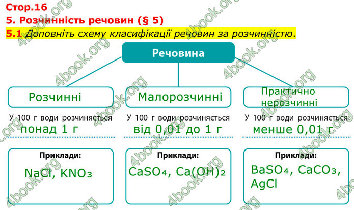 ГДЗ Зошит хімія 9 клас Григорович НУШ
