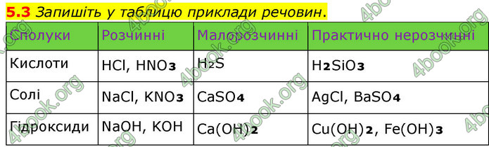 ГДЗ Зошит хімія 9 клас Григорович НУШ ГДЗ Зошит хімія 9 клас Григорович НУШ