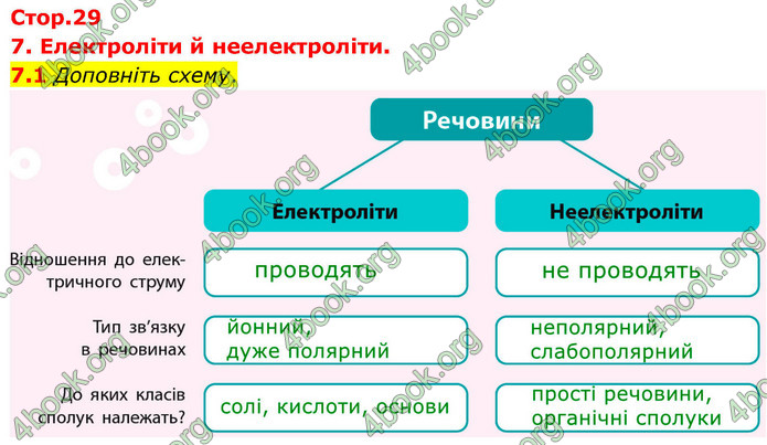ГДЗ Зошит хімія 9 клас Григорович НУШ