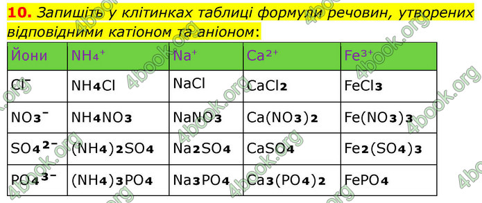 ГДЗ Хімія 9 клас Попель НУШ