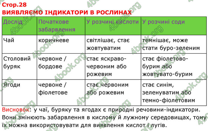 ГДЗ Хімія 9 клас Попель НУШ