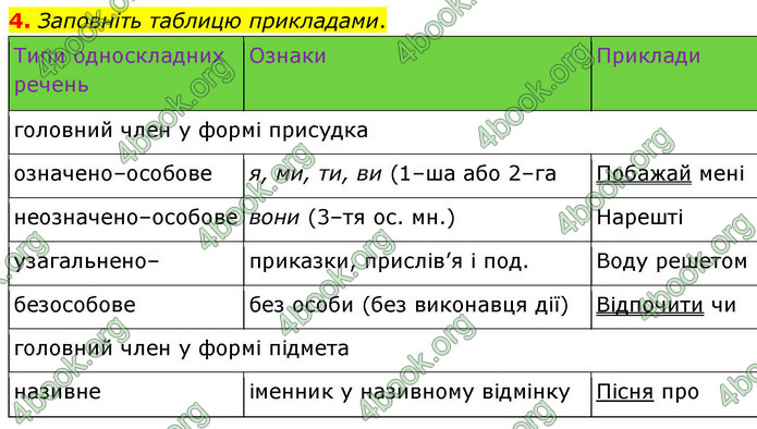 ГДЗ Українська мова 9 клас Авраменко НУШ