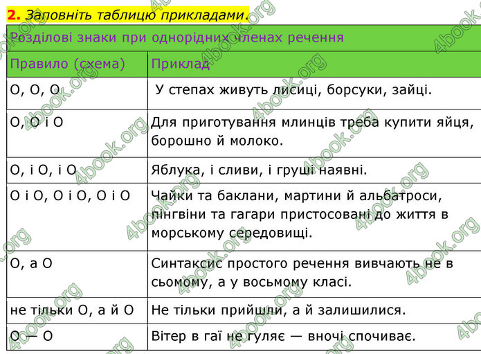 ГДЗ Українська мова 9 клас Авраменко НУШ