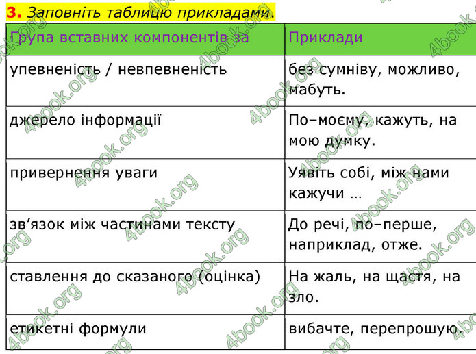 ГДЗ Українська мова 9 клас Авраменко НУШ