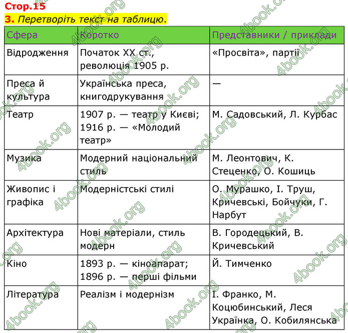 ГДЗ Українська література 9 клас Авраменко НУШ