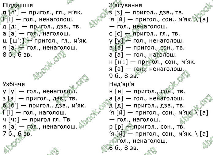 ГДЗ Українська мова 9 клас Авраменко НУШ