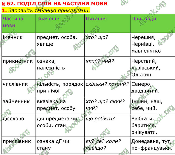 ГДЗ Українська мова 9 клас Авраменко НУШ