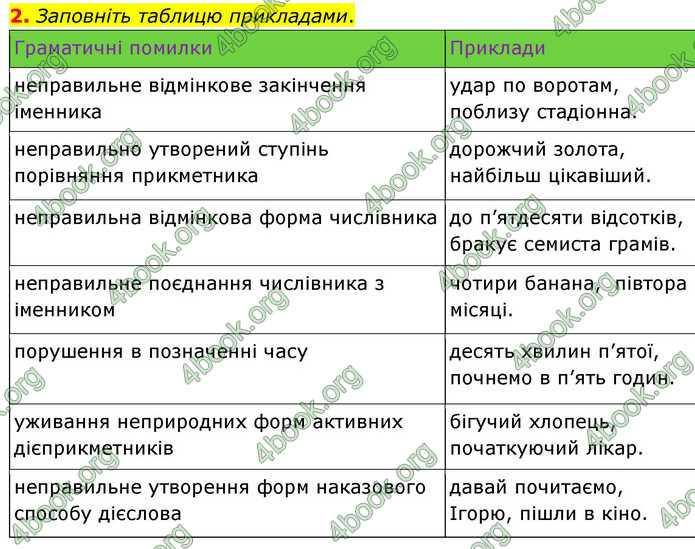 ГДЗ Українська мова 9 клас Авраменко НУШ