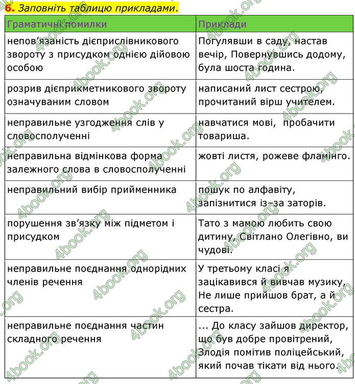 ГДЗ Українська мова 9 клас Авраменко НУШ