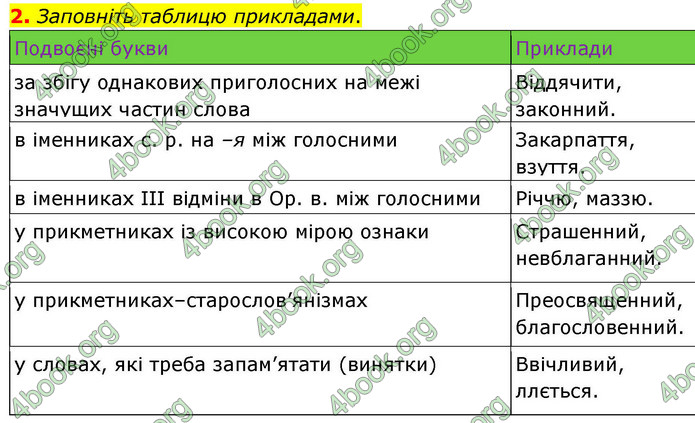 ГДЗ Українська мова 9 клас Авраменко НУШ