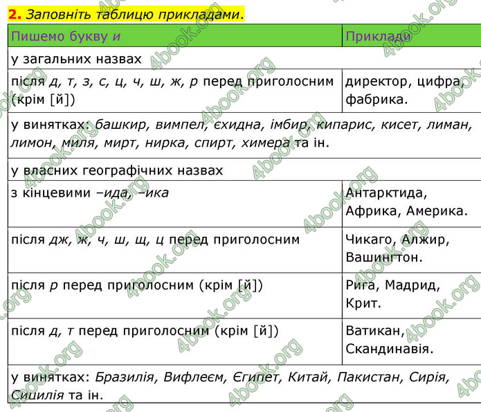 ГДЗ Українська мова 9 клас Авраменко НУШ