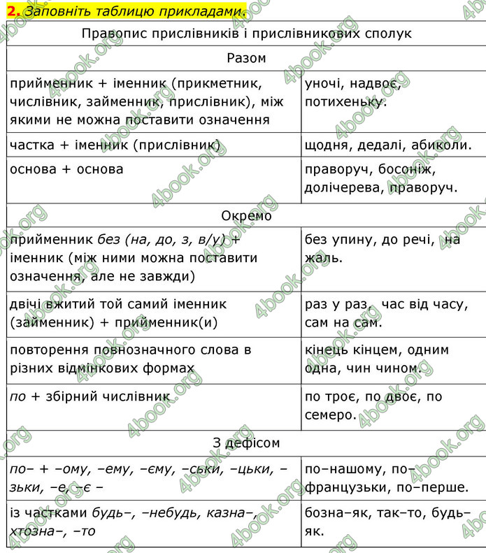 ГДЗ Українська мова 9 клас Авраменко НУШ