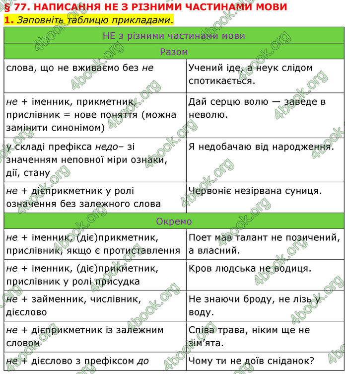 ГДЗ Українська мова 9 клас Авраменко НУШ