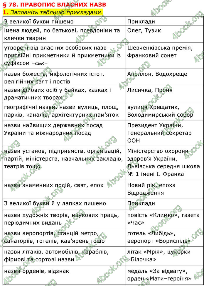 ГДЗ Українська мова 9 клас Авраменко НУШ