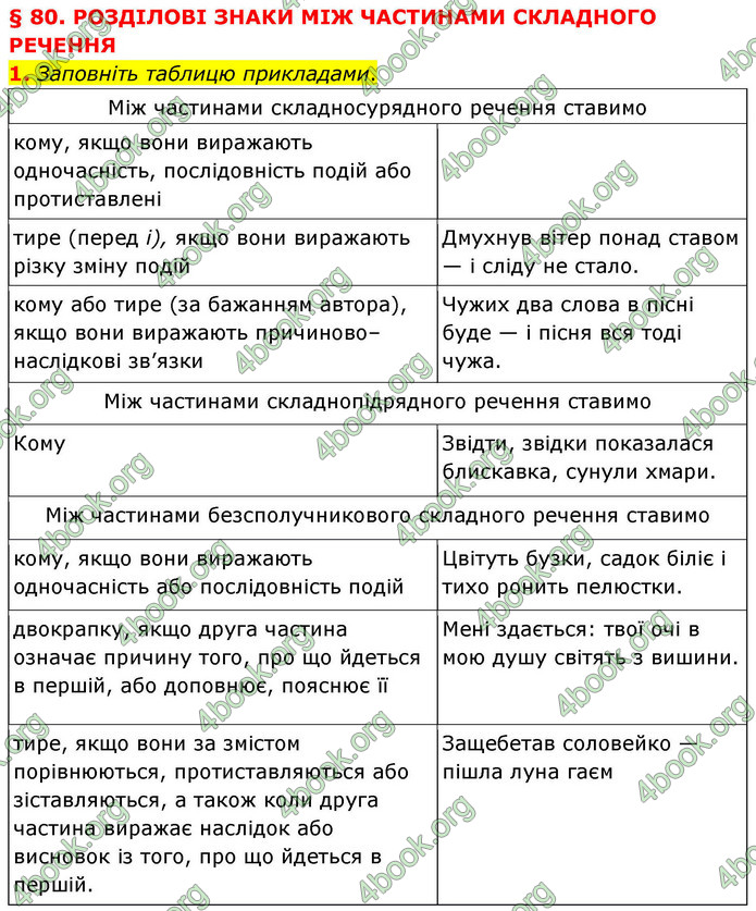 ГДЗ Українська мова 9 клас Авраменко НУШ
