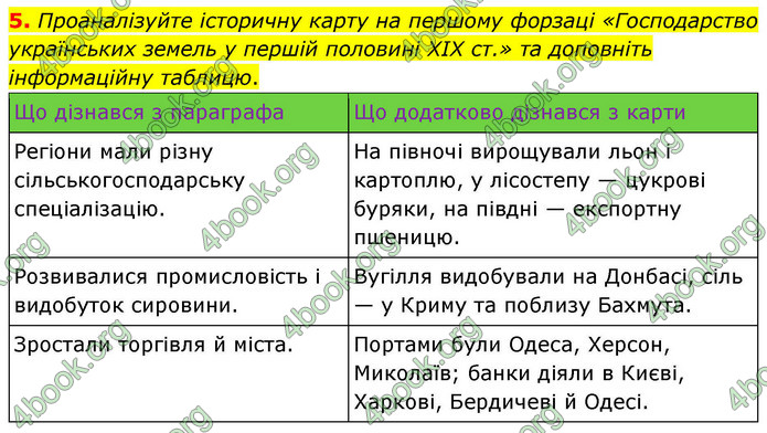 ГДЗ Історія України 9 клас Щупак НУШ