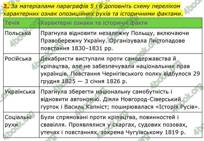 ГДЗ Історія України 9 клас Щупак НУШ