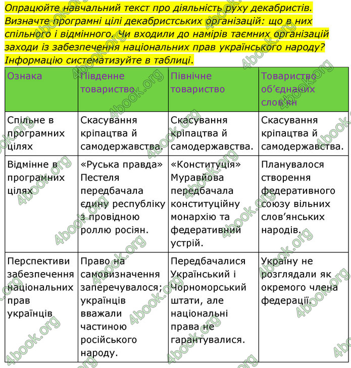 ГДЗ Історія України 9 клас Щупак НУШ