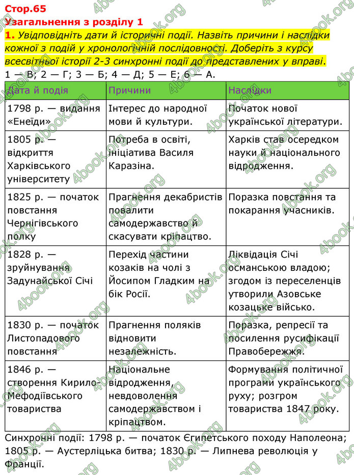 ГДЗ Історія України 9 клас Щупак НУШ