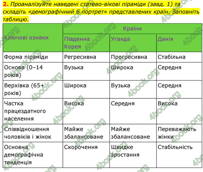 ГДЗ Зошит Географія 9 клас Довгань НУШ