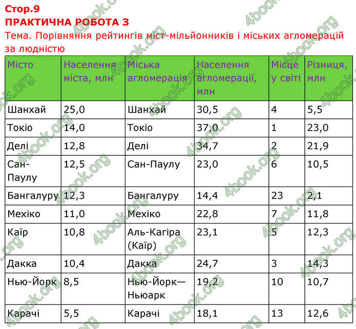 ГДЗ Зошит Географія 9 клас Довгань НУШ