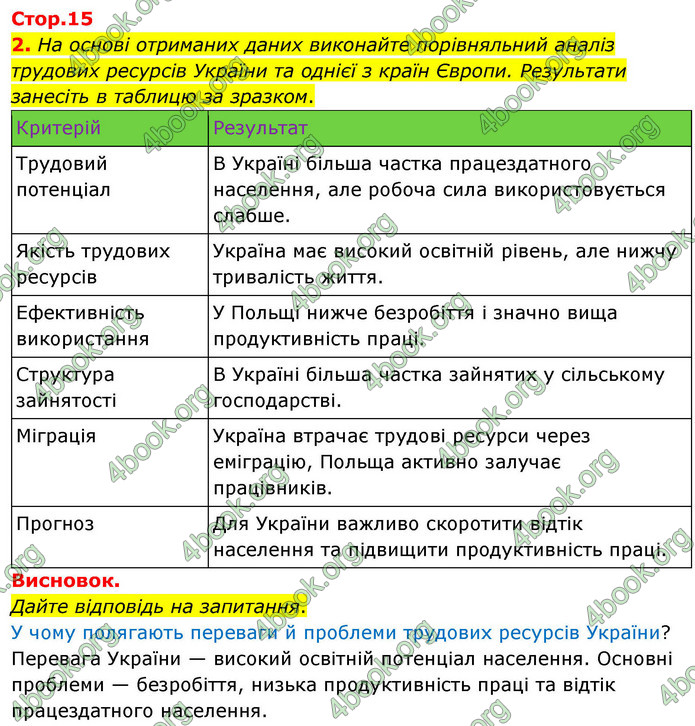ГДЗ Зошит Географія 9 клас Довгань НУШ