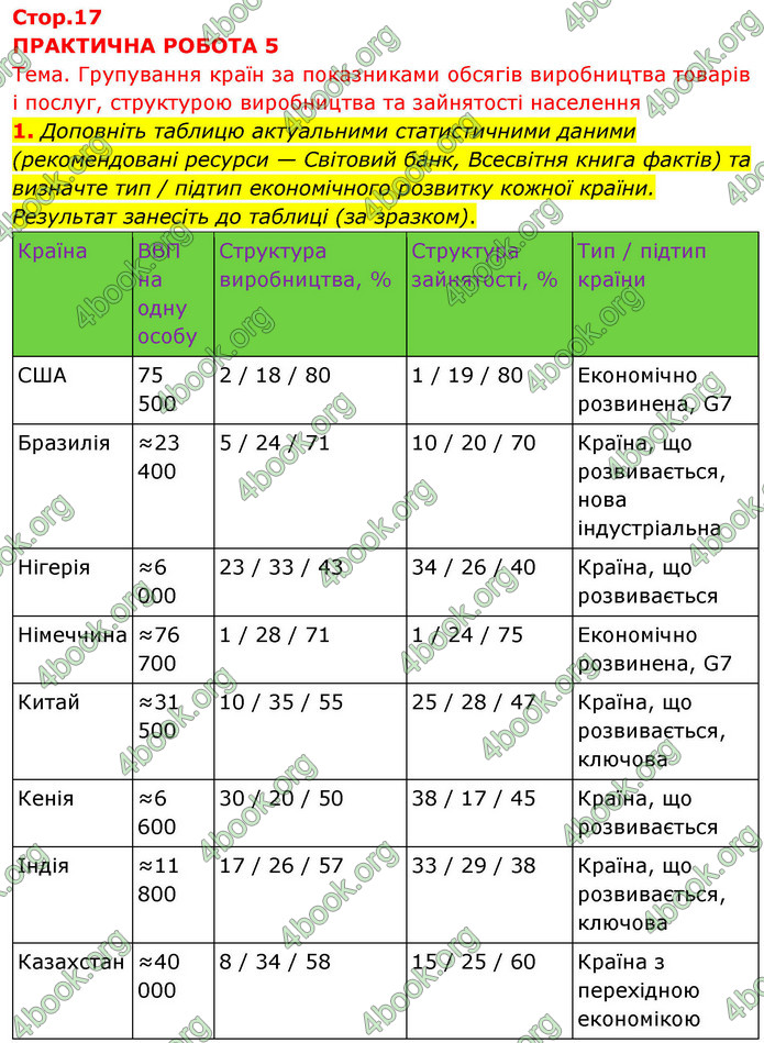 ГДЗ Зошит Географія 9 клас Довгань НУШ