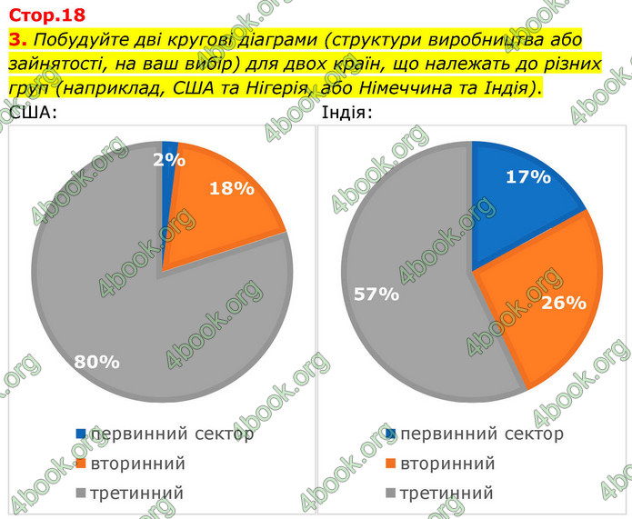 ГДЗ Зошит Географія 9 клас Довгань НУШ
