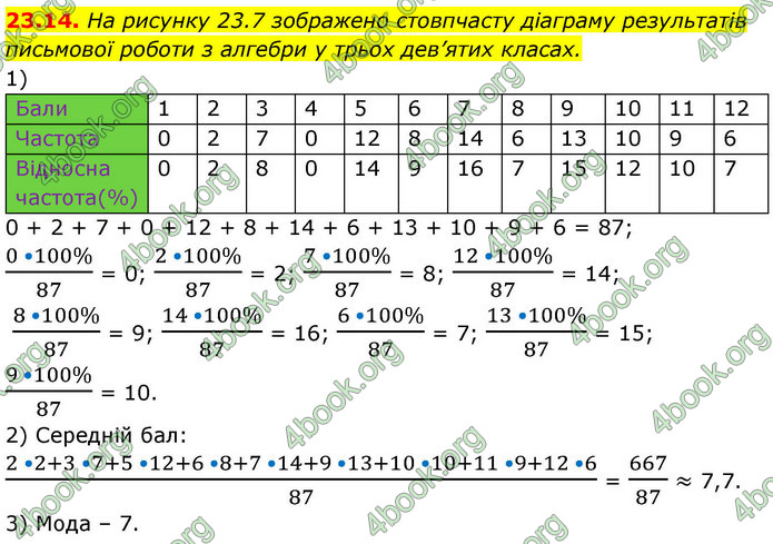 ГДЗ Алгебра 9 клас Мерзляк НУШ