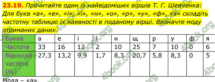 ГДЗ Алгебра 9 клас Мерзляк НУШ