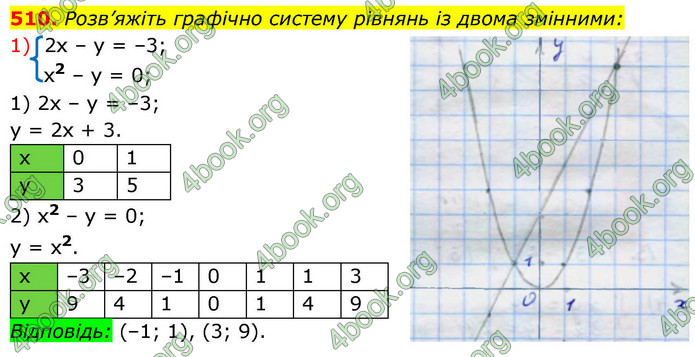 ГДЗ Алгебра 9 клас Тарасенкова НУШ